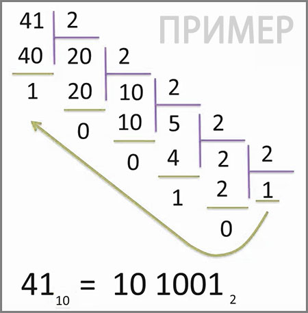 Пример: перевод числа 41 из десятеричной - в двоичную систему счисления